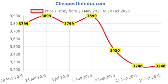 flipkart.com paul sons Black Mini Beer Dispenser Kit 900ml Bottom Loading Water Dispenser paul sons Price History Graph from 28 May 2025 to 10 Oct 2025