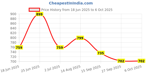 flipkart.com paul sons Container Serving Set paul sons Price History Graph from 18 Jun 2025 to 6 Oct 2025