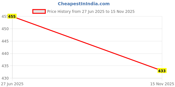 flipkart.com paul sons Container Serving Set paul sons Price History Graph from 27 Jun 2025 to 15 Nov 2025