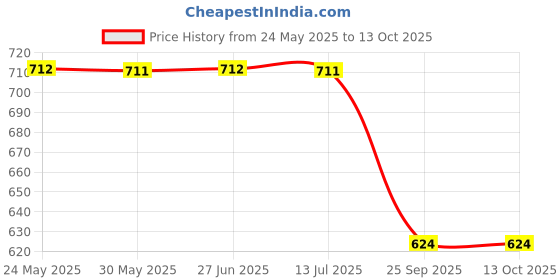 flipkart.com paul sons Copper Steel Bucket Gravy Serveware Balti Container Serving Set paul sons Price History Graph from 24 May 2025 to 13 Oct 2025