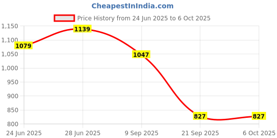 flipkart.com paul sons Empty Cutlery Holder Case paul sons Price History Graph from 24 Jun 2025 to 5 Oct 2025