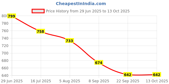 flipkart.com paul sons Kettle Tray Off White 1Pc Tray Serving Set paul sons Price History Graph from 29 Jun 2025 to 13 Oct 2025