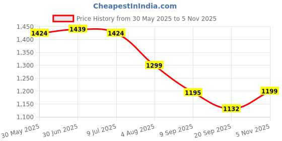 flipkart.com paul sons Melamine Rectangular Serving Trays 3-Piece Set Tray Serving Set paul sons Price History Graph from 30 May 2025 to 5 Nov 2025