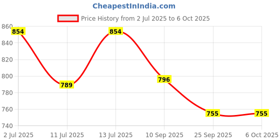 flipkart.com paul sons PS-Kettle Tray 1Pc Tray Serving Set paul sons Price History Graph from 2 Jul 2025 to 5 Oct 2025