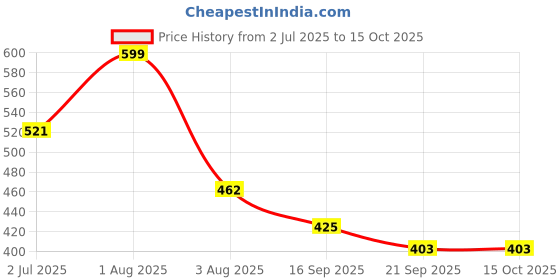 flipkart.com paul sons PS- Tray Aluminium Medium 1Pc Tray paul sons Price History Graph from 2 Jul 2025 to 15 Oct 2025