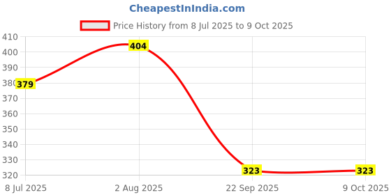 flipkart.com paul sons PS- Tray Round 12 1Pc Tray paul sons Price History Graph from 8 Jul 2025 to 8 Oct 2025