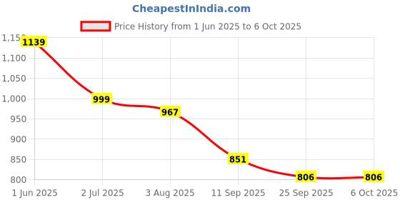 flipkart.com paul sons Rectangular 16inch x14inch 3piece Set Kettle Tray Tray Serving Set paul sons Price History Graph from 1 Jun 2025 to 5 Oct 2025