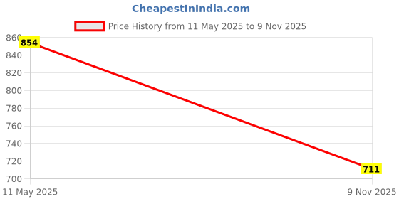 flipkart.com paul sons Rolling Pin paul sons Price History Graph from 11 May 2025 to 9 Nov 2025