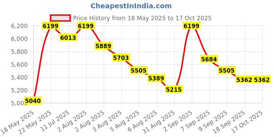 flipkart.com paul sons Solid Baby paul sons Price History Graph from 18 May 2025 to 16 Oct 2025