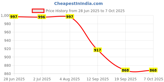 flipkart.com paul sons Tray Serving Set paul sons Price History Graph from 28 Jun 2025 to 7 Oct 2025