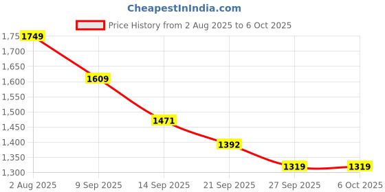 flipkart.com paul sons Tray with Kettle Black Tray Serving Set paul sons Price History Graph from 2 Aug 2025 to 5 Oct 2025