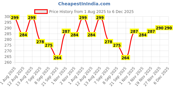 flipkart.com paul sons Wooden Bread Basket paul sons Price History Graph from 1 Aug 2025 to 6 Dec 2025