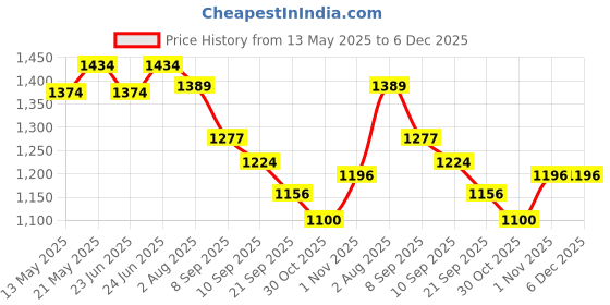 flipkart.com paul sons Wooden Bread Basket paul sons Price History Graph from 13 May 2025 to 5 Dec 2025