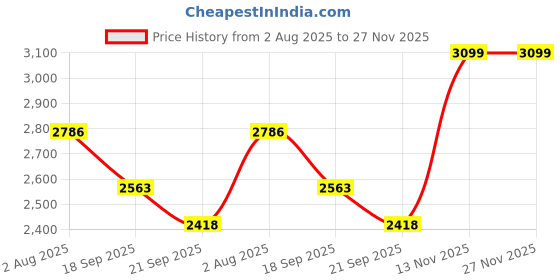 flipkart.com paul sons Wooden Bread Basket paul sons Price History Graph from 2 Aug 2025 to 27 Nov 2025