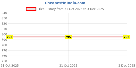 flipkart.com paul street Tshirt Regular Shorts Co-ords Set paul street Price History Graph from 31 Oct 2025 to 2 Dec 2025