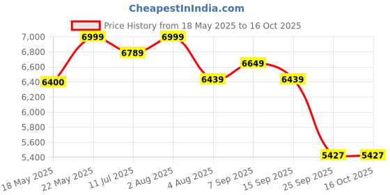 flipkart.com hospitality Paulson Wooden Baby High chair with Tray for Toddlers Dining Chair with Foldable hospitality Price History Graph from 18 May 2025 to 16 Oct 2025