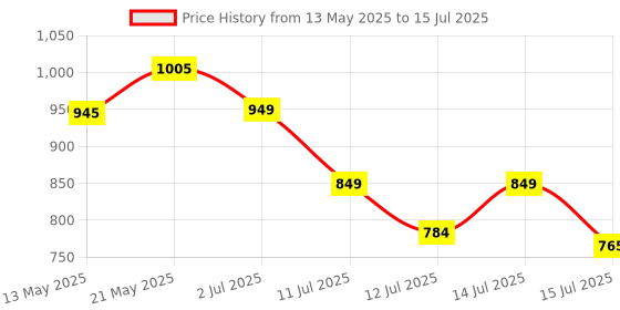 flipkart.com hospitality Paulsons Round Cake Display Stand 13" Stand Reusable Non-Revolving Stainless Steel Cake Server hospitality Price History Graph from 13 May 2025 to 15 Jul 2025