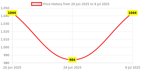 flipkart.com hospitality Paulsons White Acrylic Rectangular Serving Tray Size:12"x10" Tray hospitality Price History Graph from 20 Jun 2025 to 9 Jul 2025