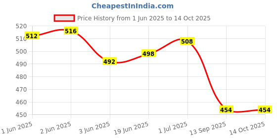 flipkart.com PAUS&MORK Pre-Cut Thermal Silicone Pads for Mobile Motherboard IC Chip CPU Colling- 100pcs Ceramic Based Thermal Paste Price History Graph from 1 Jun 2025 to 14 Oct 2025