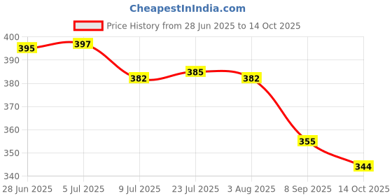 flipkart.com paus&mork Set of 5 Soldering Iron Bits Suitable For Model 936, 937, 907 900M-T-K/3.2D/IS/3C/T-I) 0 W Simple paus&mork Price History Graph from 28 Jun 2025 to 14 Oct 2025
