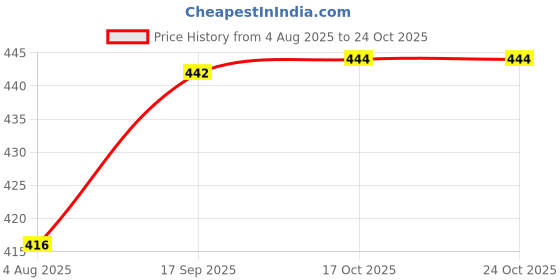 flipkart.com everbuy Pav Bhaji Plates for Restaurant |3 In 1 Plate with Compartments for Event, Party Sectioned Plate everbuy Price History Graph from 4 Aug 2025 to 22 Oct 2025