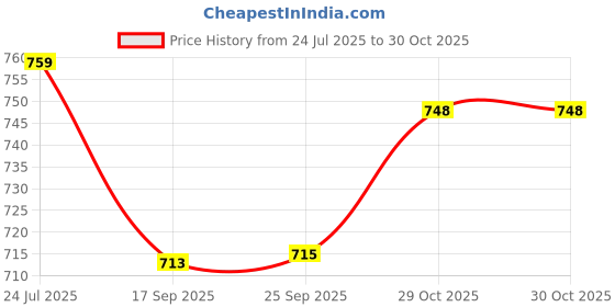flipkart.com masox store Pav Bhaji Plate/Thali/Dinner Plates/Three Compartment Plate 3 in 1 Snack Dish K6 Dinner Plate masox store Price History Graph from 24 Jul 2025 to 30 Oct 2025