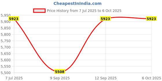 flipkart.com Pavan Empower Solutions GSM Remote Controller Multipurpose Controller Price History Graph from 7 Jul 2025 to 6 Oct 2025