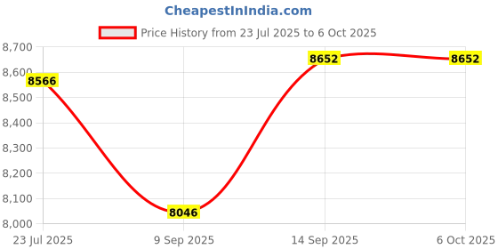 flipkart.com Pavan Empower Solutions GSM SECURITY SYSTEM MINI PES GSM SECURITY SYSTEM MINI Price History Graph from 23 Jul 2025 to 6 Oct 2025