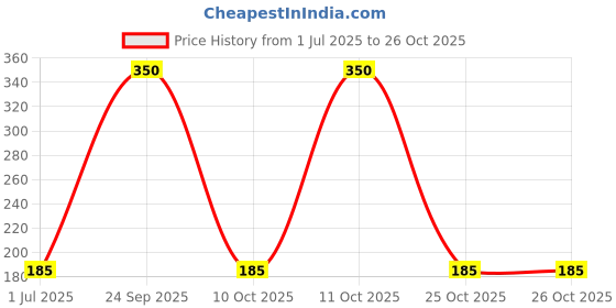 flipkart.com classic essentials PAV_BHAJI-PLATE-01 Sectioned Plate classic essentials Price History Graph from 1 Jul 2025 to 26 Oct 2025