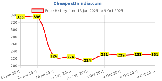 flipkart.com pavel art Wood Wall Photo Frame pavel art Price History Graph from 13 Jun 2025 to 9 Oct 2025