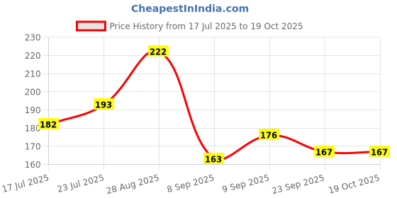 flipkart.com pavel art Wood Wall Photo Frame pavel art Price History Graph from 17 Jul 2025 to 18 Oct 2025