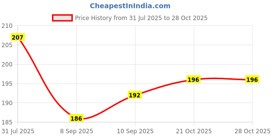 flipkart.com jwala radiaments PAVEL ART Wood Wall Photo Frame 1 inch R jwala radiaments Price History Graph from 31 Jul 2025 to 27 Oct 2025