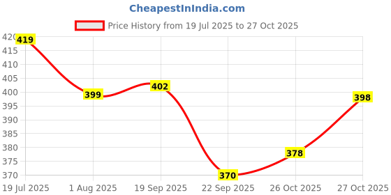 flipkart.com pavi Organic Pee Stopper Spray for Pets NO Fragrance Deodorizer pavi Price History Graph from 19 Jul 2025 to 27 Oct 2025