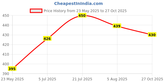 flipkart.com pavilion mall Pack of 6 Glass Crystal clear Good Quality Classic Transparent Glass Spiral Ring Cups Saucer (Set of 6) Tea Coffee Cup Mug Glass (Clear) pavilion mall Price History Graph from 23 May 2025 to 27 Oct 2025