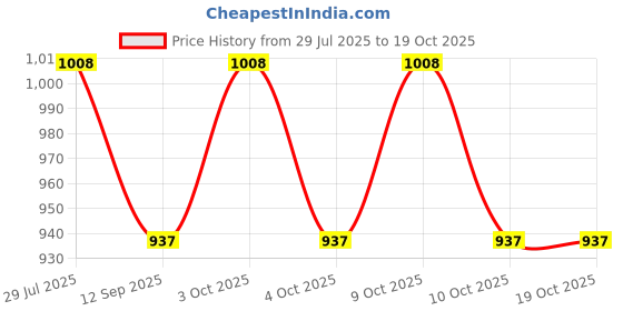 flipkart.com muskaninfotech Pavilion X360 13-S 13s Bottom Base Cover 809819-001 Handheld Data Collector muskaninfotech Price History Graph from 29 Jul 2025 to 17 Oct 2025