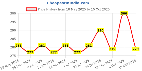 flipkart.com pavitra enterprise 2 inch Lid Set pavitra enterprise Price History Graph from 18 May 2025 to 10 Oct 2025