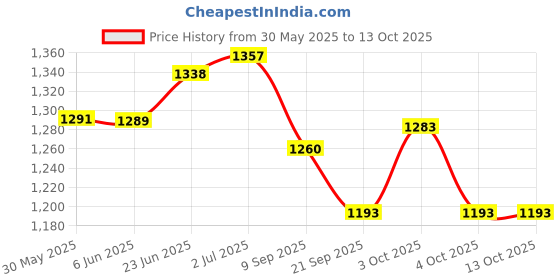 flipkart.com pavitra enterprise 3 PERSON STAND Tent - For Outing pavitra enterprise Price History Graph from 30 May 2025 to 13 Oct 2025