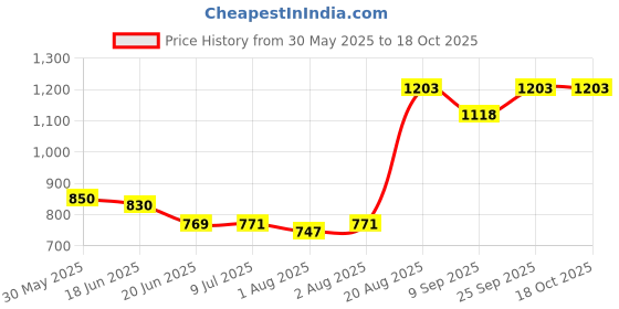 flipkart.com pavitra enterprise Baby's Adjustable Car Cushion Seat with Safety Belt Multi-Function Baby Car Seat pavitra enterprise Price History Graph from 30 May 2025 to 18 Oct 2025