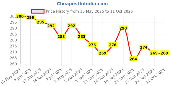 flipkart.com pavitra enterprise Hand Finger Digital Electronic Tally Counters Digital Tally Counter pavitra enterprise Price History Graph from 15 May 2025 to 10 Oct 2025