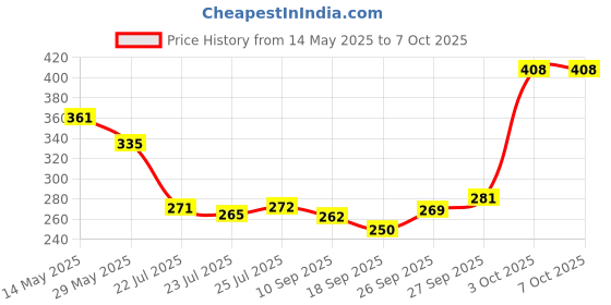 flipkart.com pavitra enterprise Spice Set Glass pavitra enterprise Price History Graph from 14 May 2025 to 7 Oct 2025