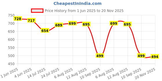 flipkart.com pavitraa sarees Embellished Semi Stitched Lehenga Choli pavitraa sarees Price History Graph from 1 Jun 2025 to 20 Nov 2025
