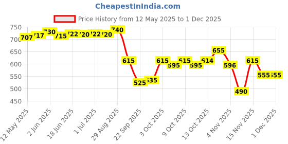 flipkart.com pavitraa sarees Solid Semi Stitched Lehenga Choli pavitraa sarees Price History Graph from 12 May 2025 to 29 Nov 2025