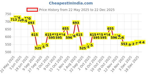 flipkart.com pavitraa sarees Solid Semi Stitched Lehenga Choli pavitraa sarees Price History Graph from 22 May 2025 to 21 Dec 2025