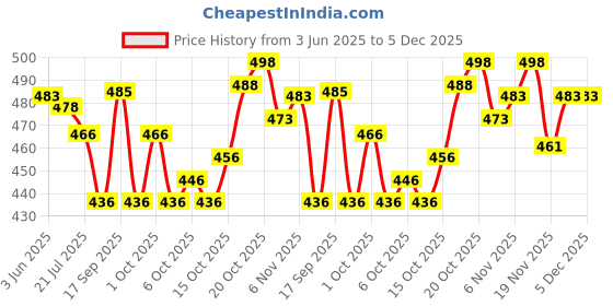 flipkart.com pavitraa sarees Solid Semi Stitched Lehenga Choli pavitraa sarees Price History Graph from 3 Jun 2025 to 5 Dec 2025