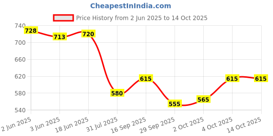 flipkart.com pavitraa sarees Solid Semi Stitched Lehenga Choli pavitraa sarees Price History Graph from 2 Jun 2025 to 14 Oct 2025