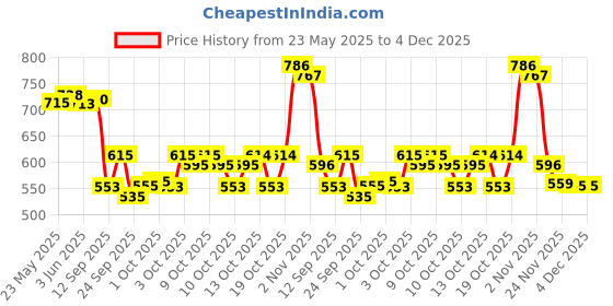 flipkart.com pavitraa sarees Solid Semi Stitched Lehenga Choli pavitraa sarees Price History Graph from 23 May 2025 to 4 Dec 2025