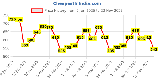 flipkart.com pavitraa sarees Solid Semi Stitched Lehenga Choli pavitraa sarees Price History Graph from 2 Jun 2025 to 22 Nov 2025