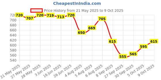flipkart.com pavitraa sarees Solid Semi Stitched Lehenga Choli pavitraa sarees Price History Graph from 21 May 2025 to 9 Oct 2025
