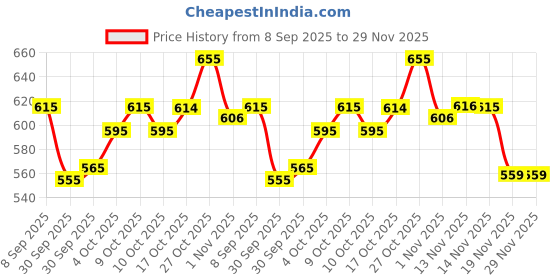 flipkart.com pavitraa sarees Solid Semi Stitched Lehenga Choli pavitraa sarees Price History Graph from 8 Sep 2025 to 28 Nov 2025