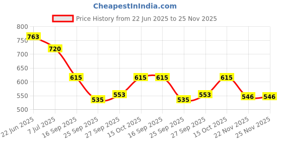 flipkart.com pavitraa sarees Solid Semi Stitched Lehenga Choli pavitraa sarees Price History Graph from 22 Jun 2025 to 24 Nov 2025
